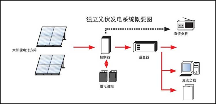 昆明太陽能光伏發電