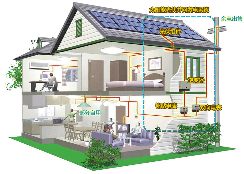 并網太陽能發電系統